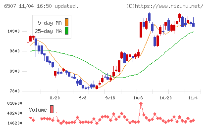 シンフォニアテクノロジーチャート