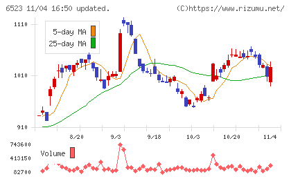 ＰＨＣホールディングスチャート