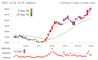 ＫＯＫＵＳＡＩ　ＥＬＥＣＴＲＩＣチャート