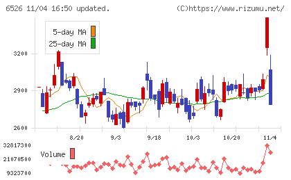 ソシオネクストチャート