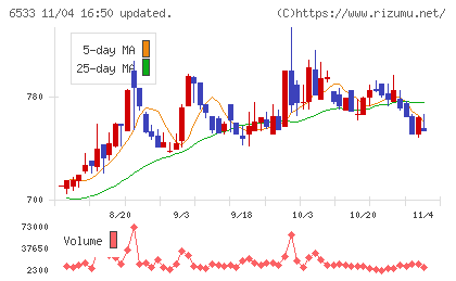 Ｏｒｃｈｅｓｔｒａ　Ｈｏｌｄｉｎｇｓチャート