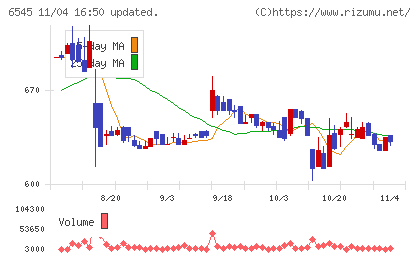 インターネットインフィニティーチャート