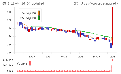 旅工房チャート