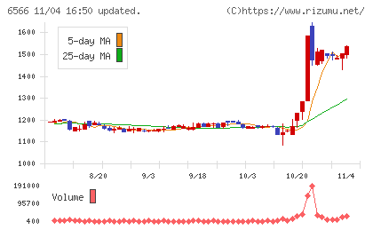 要興業チャート