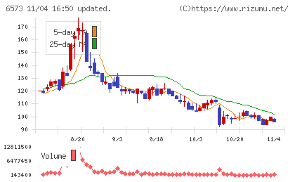 アジャイルメディア・ネットワークチャート