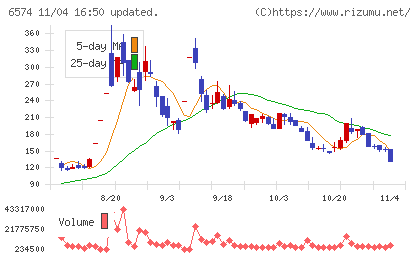 コンヴァノチャート