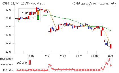 ニデックチャート