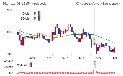 シキノハイテックチャート