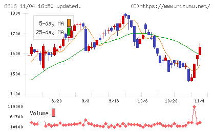 トレックス・セミコンダクターチャート
