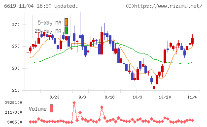 ダブル・スコープチャート