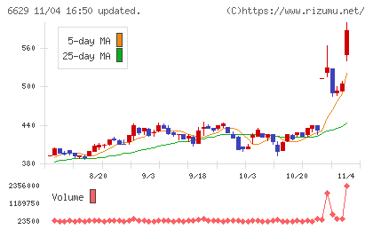 テクノホライゾンチャート
