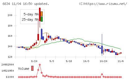 ネクスグループチャート