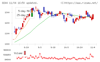 大崎電気工業チャート
