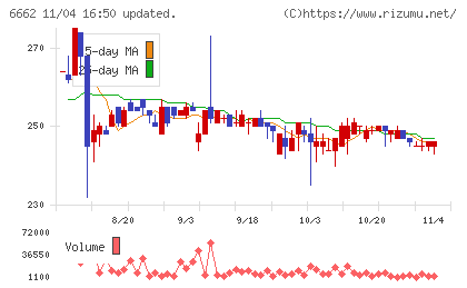 ユビテックチャート