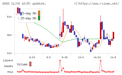 リバーエレテックチャート