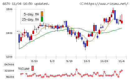 ＭＣＪチャート
