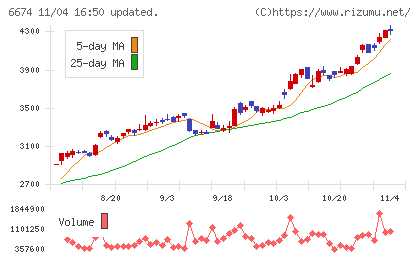 ジーエス・ユアサ　コーポレーションチャート