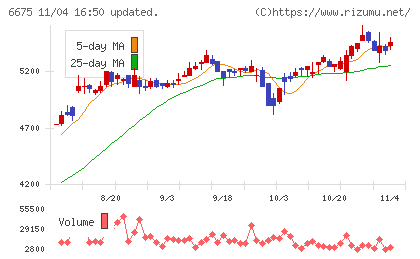 サクサチャート