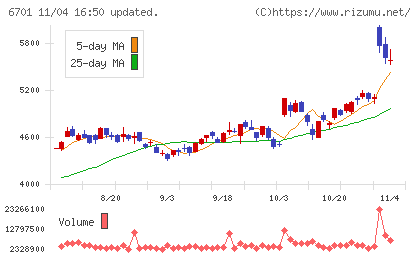ＮＥＣチャート