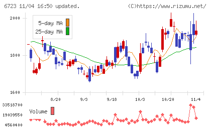 ルネサスエレクトロニクスチャート