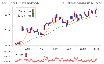 アルバックチャート