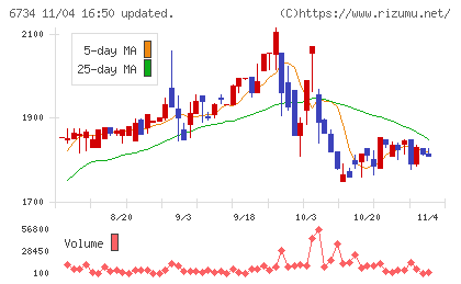 ニューテックチャート