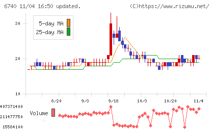 ジャパンディスプレイチャート