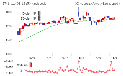 日本信号チャート
