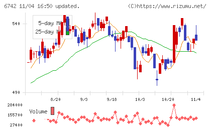 京三製作所チャート