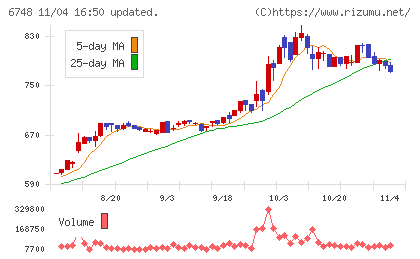 星和電機チャート