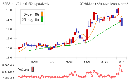パナソニック　ホールディングスチャート