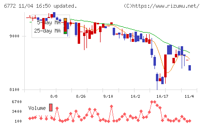 東京コスモス電機チャート