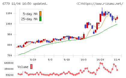 日本電波工業チャート