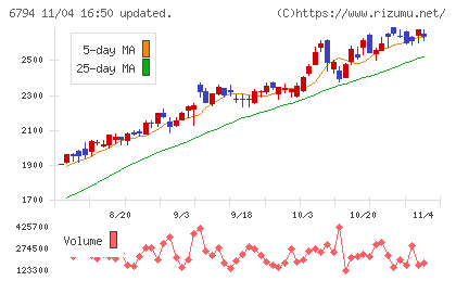 フォスター電機チャート