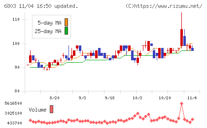 ティアックチャート
