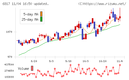 スミダコーポレーションチャート
