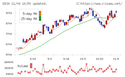 精工技研チャート