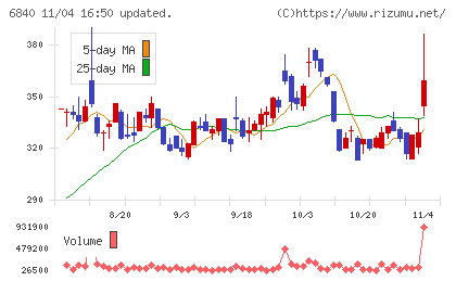 ＡＫＩＢＡホールディングスチャート