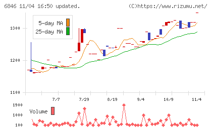 中央製作所チャート