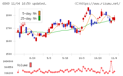 日本光電チャート