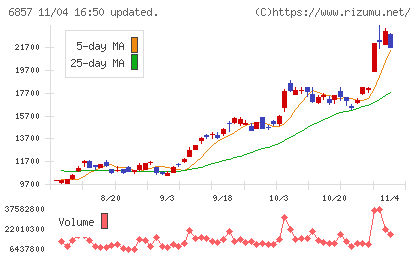 アドバンテストチャート