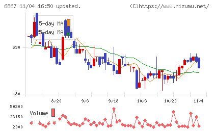 リーダー電子チャート