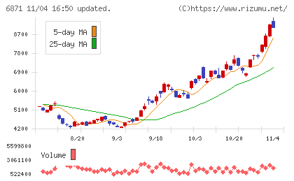 日本マイクロニクスチャート