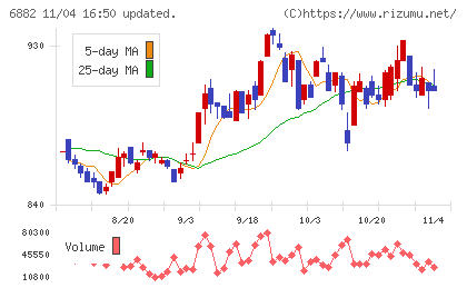 三社電機製作所チャート