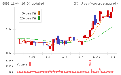 トミタ電機チャート