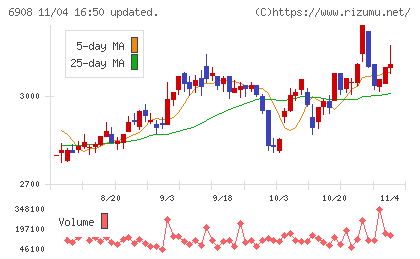 イリソ電子工業チャート
