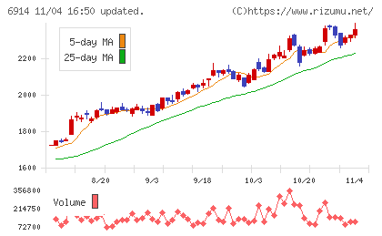 オプテックスグループチャート