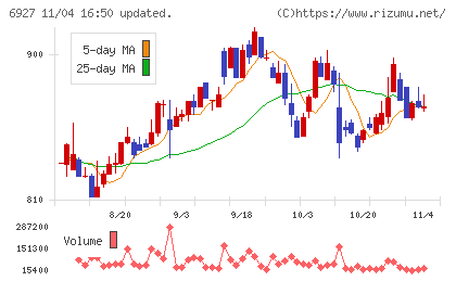 ヘリオス　テクノ　ホールディングチャート