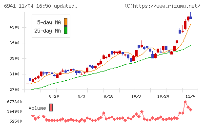 山一電機チャート