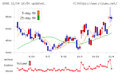 日本アビオニクスチャート